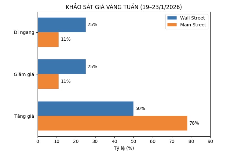 Du bao cua chuyen gia Pho Wall va nha dau tu ca nhan ve gia vang tuan toi. Bang: Khuong Duy 