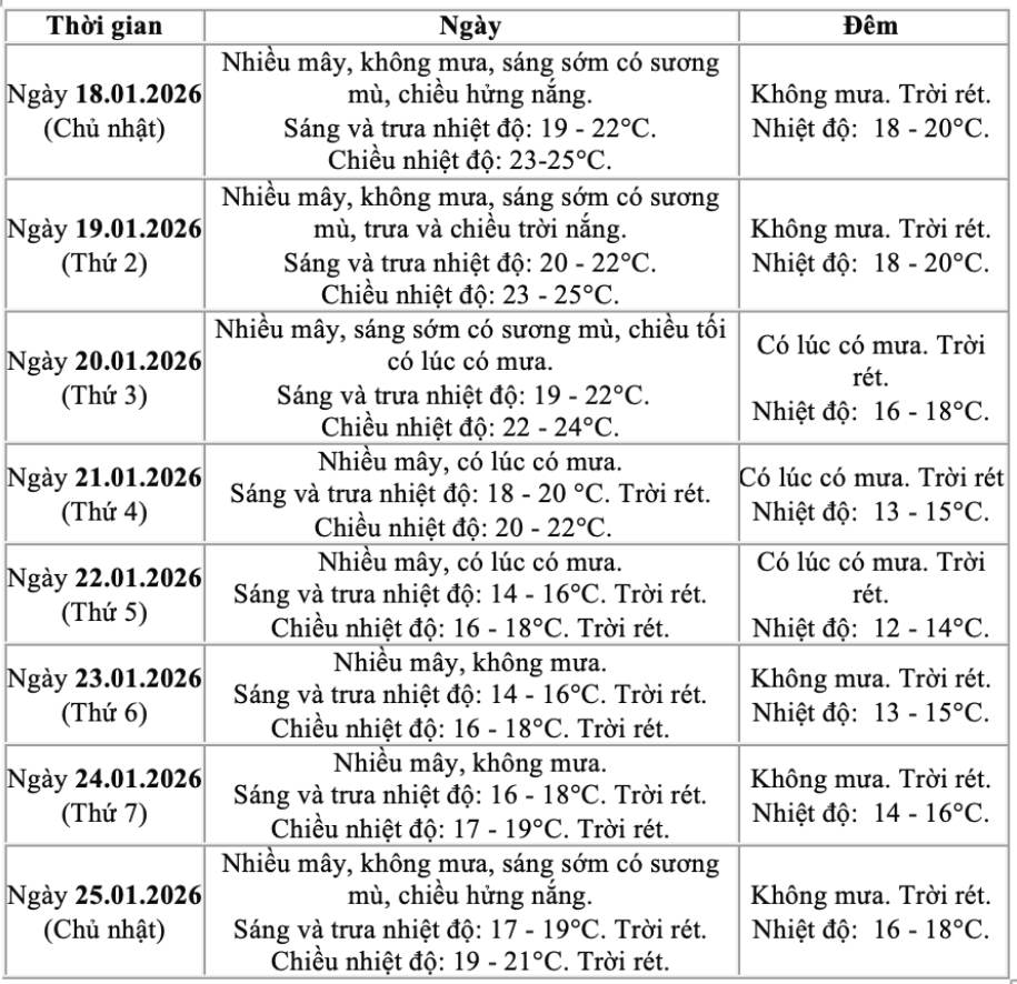 Du bao chi tiet nhiet do va hinh thai thoi tiet o Ha Noi giai doan tu ngay 18 - 25.1. Nguon: Trung tam Du bao Khi tuong Thuy van Quoc gia
