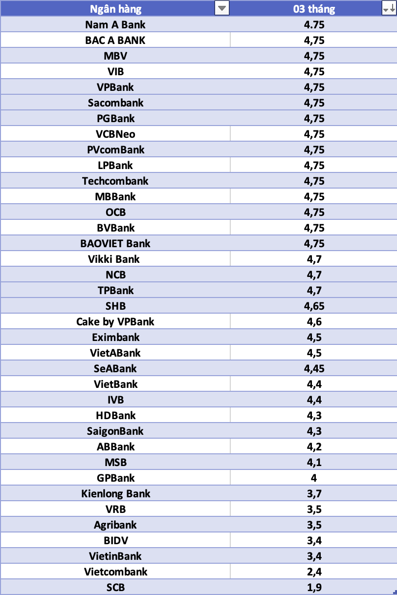 So sanh lai suat ngan hang cao nhat o ky han 3 thang. Do hoa: Ha Vy