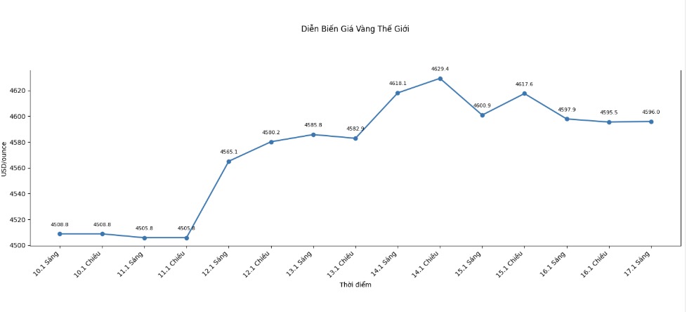 Dien bien gia vang the gioi nhung phien giao dich gan day. Bieu do: Khuong Duy  