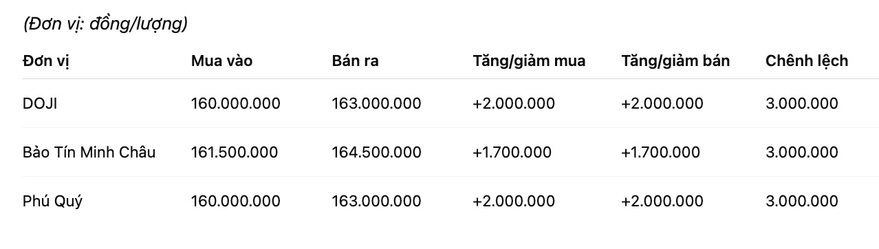 Gia vang nhan tron tai mot so don vi kinh doanh. Don vi: dong/luong. Bang: Khuong Duy