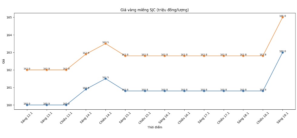Dien bien gia vang SJC nhung phien giao dich gan day. Bieu do: Khuong Duy