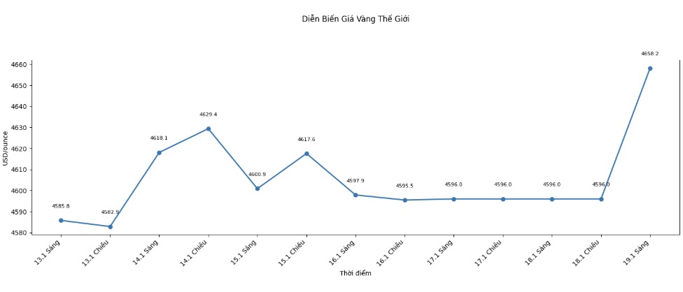Dien bien gia vang the gioi nhung phien giao dich gan day. Bieu do: Khuong Duy