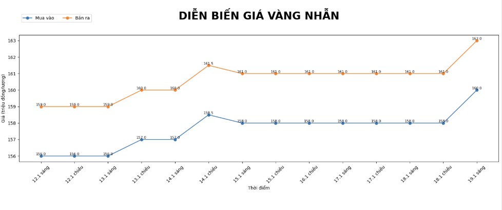Dien bien gia vang nhan nhung phien giao dich gan day. Bieu do: Khuong Duy