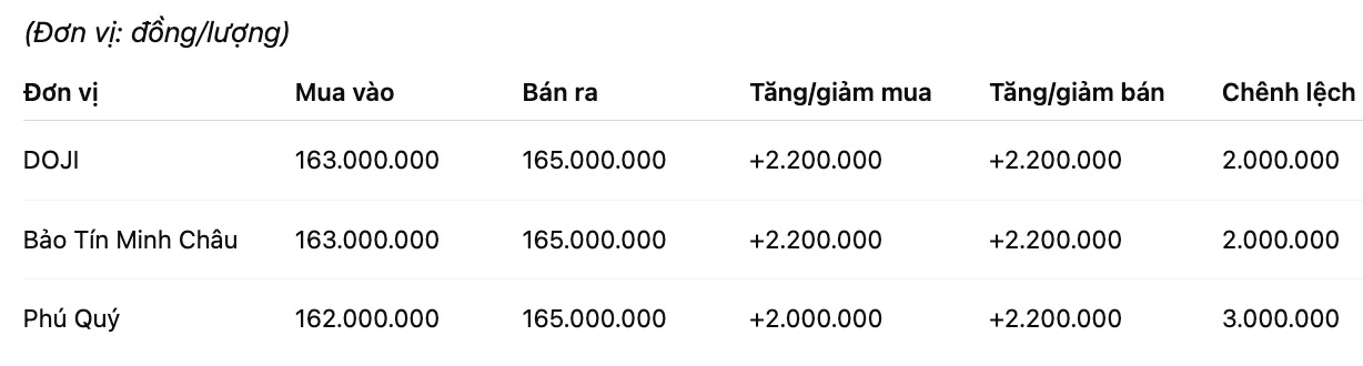Gia vang mieng SJC tai mot so don vi kinh doanh. Don vi: dong/luong. Bang: Khuong Duy