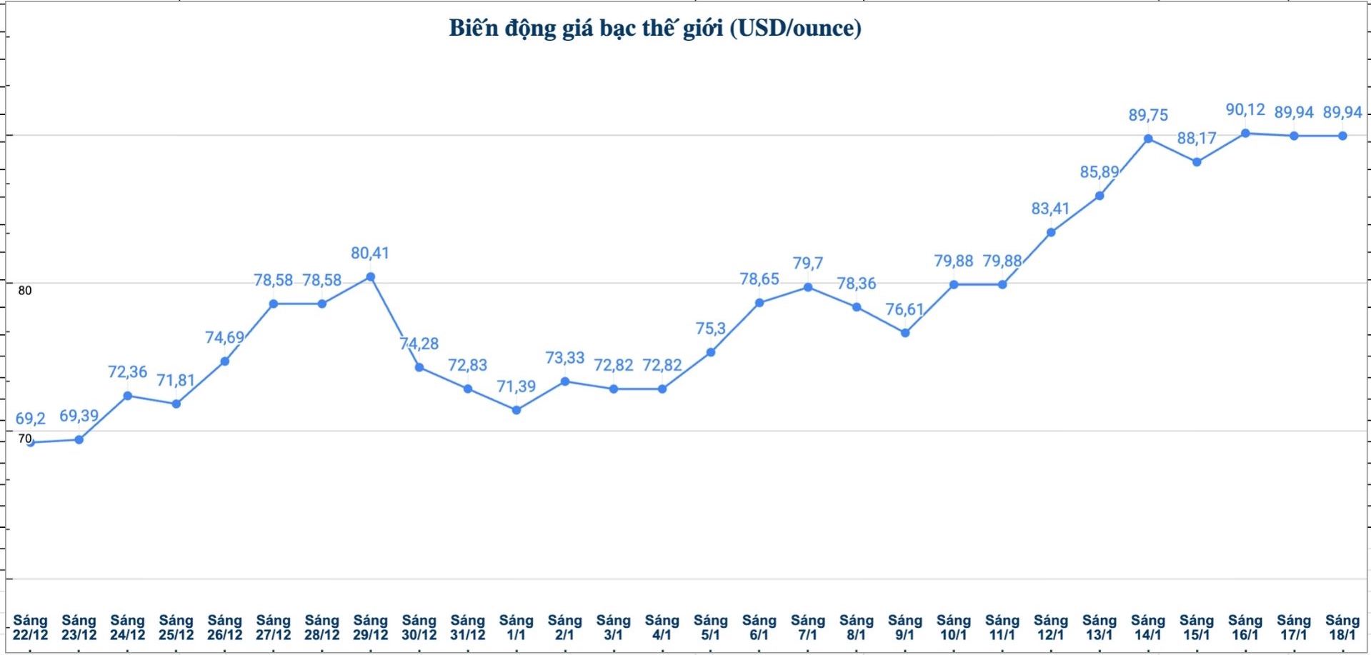 Dien bien gia bac the gioi nhung phien gan day. Bieu do: Phuong Anh 