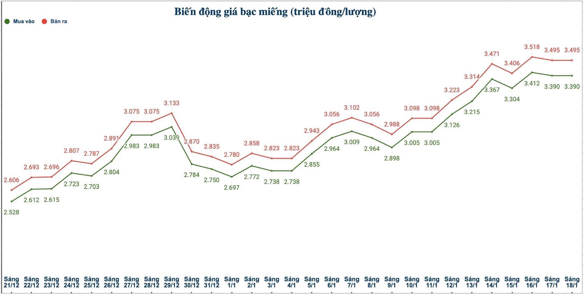 Dien bien gia bac trong nuoc nhung phien gan day. Bieu do: Phuong Anh 