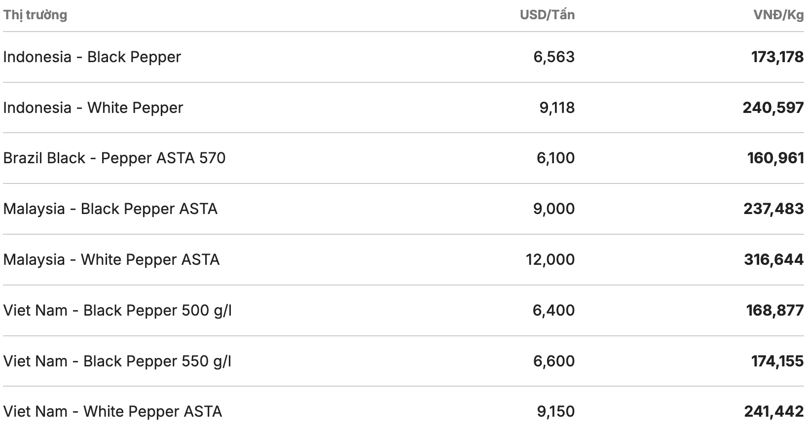 Gia tieu the gioi cap nhat luc 11h30 ngay 17.1. Nguon: Giacaphe.com 