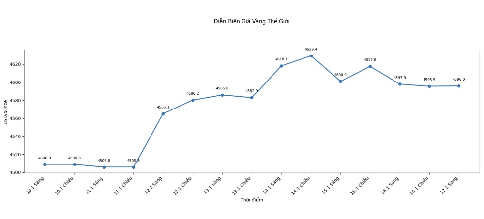Dien bien gia vang the gioi nhung phien giao dich gan day. Bieu do: Khuong Duy 