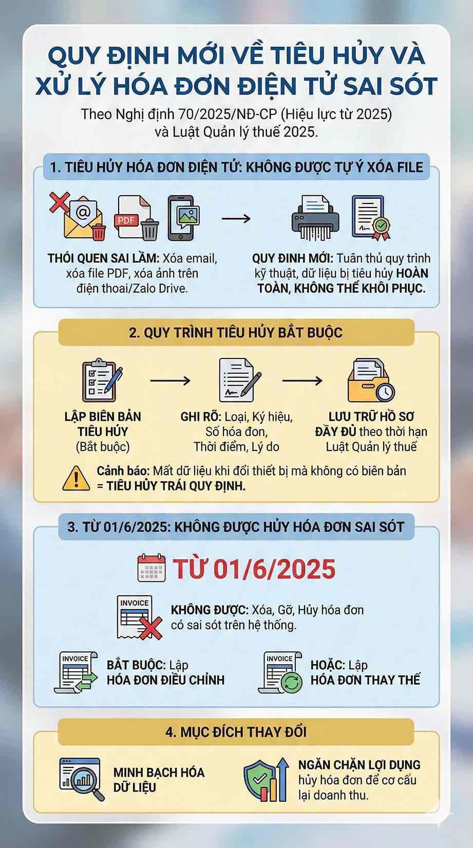 Khong duoc tu y xoa hoa don dien tu; tu 01/6/2025 phai dieu chinh hoac thay the thay vi huy hoa don sai. Do hoa: Song Anh