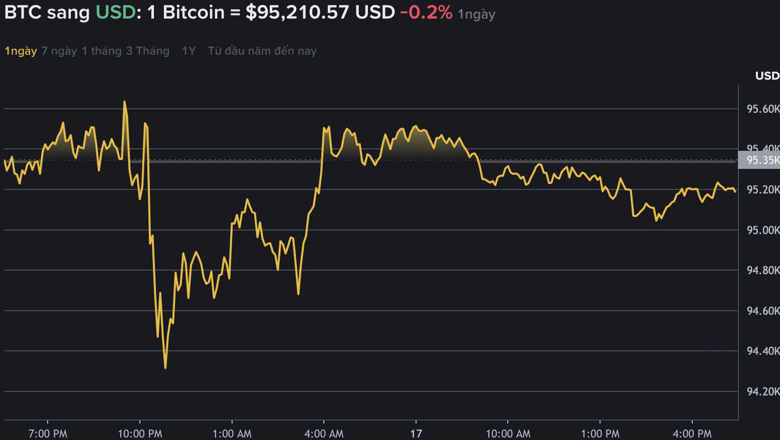 Du lieu tren Binance - san giao dich tien ma hoa lon nhat the gioi - cho thay, gia Bitcoin dich chuyen nhe, ve moc 95.000 USD. Nguon: Binance.com.