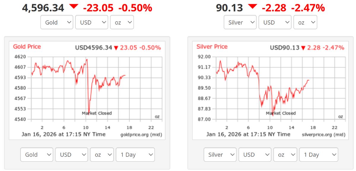 Gia vang, bac ket thuc phien tuan qua trong sac do. Anh: Golprice