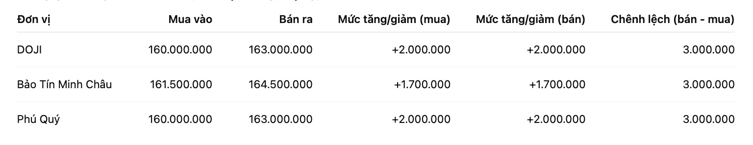 Gia vang nhan tron tai mot so don vi kinh doanh. Don vi: dong/luong. Bang: Khuong Duy