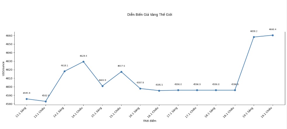 Dien bien gia vang the gioi nhung phien giao dich gan day. Bieu do: Khuong Duy