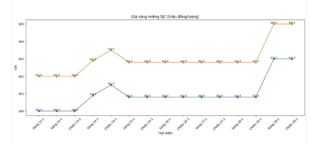 Dien bien gia vang SJC nhung phien giao dich gan day. Bieu do: Khuong Duy