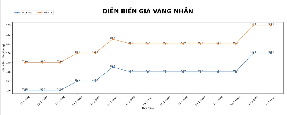 Dien bien gia vang nhan nhung phien giao dich gan day. Bieu do: Khuong Duy