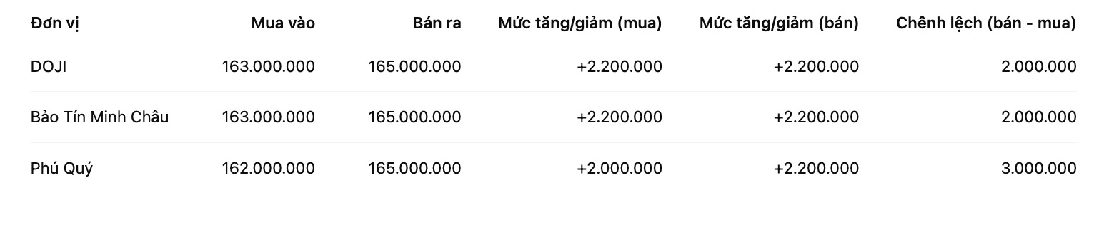 Gia vang mieng SJC tai mot so don vi kinh doanh. Don vi: dong/luong. Bang: Khuong Duy