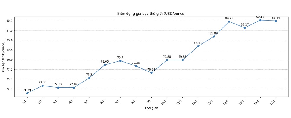 Dien bien gia bac the gioi nhung phien gan day. Bieu do: Phuong Anh 