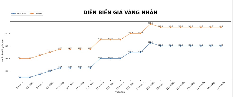 Dien bien gia vang nhan nhung phien giao dich gan day. Bieu do: Khuong Duy