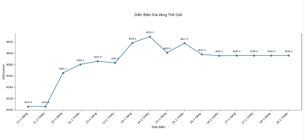 Dien bien gia vang the gioi nhung phien giao dich gan day. Bieu do: Khuong Duy