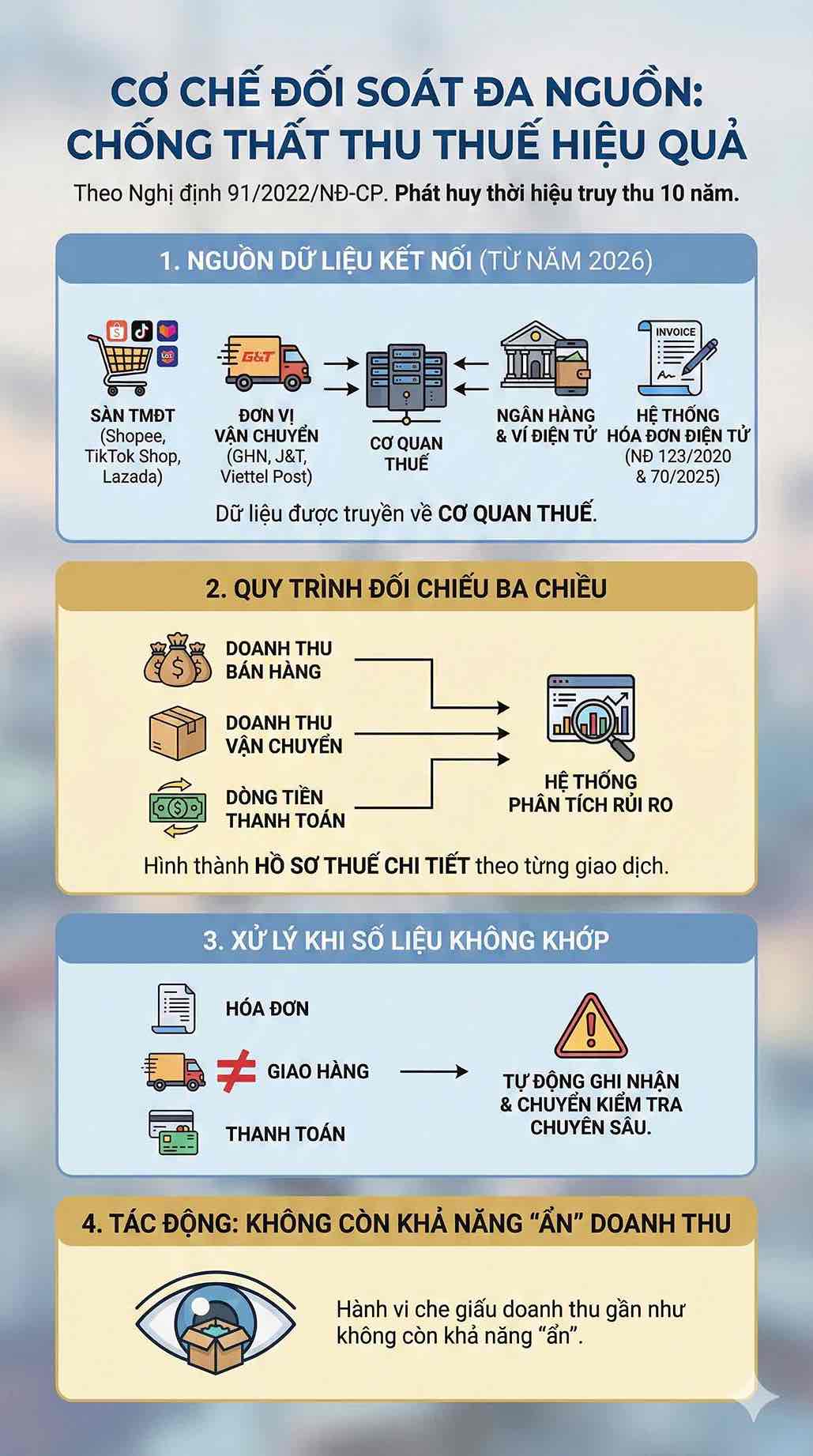 Doi soat da nguon giup co quan thue phat hien chenh lech doanh thu. Do hoa: Song Anh