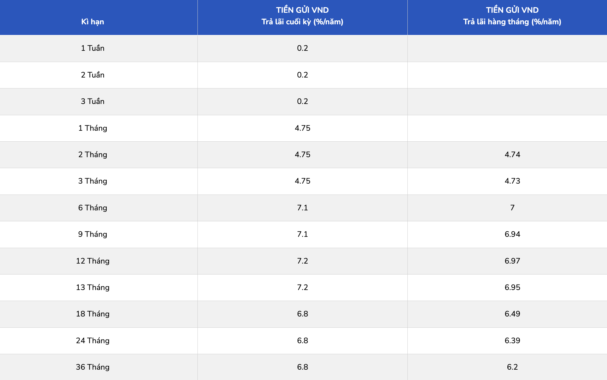 Bieu lai suat tiet kiem PGBank. Nguon: PGBank 