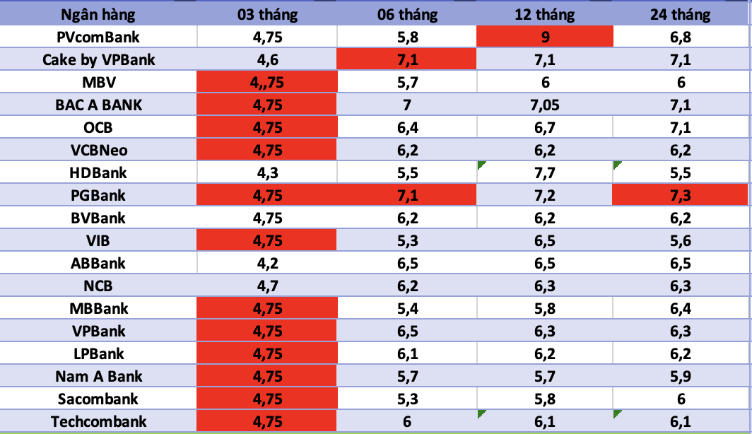 Bank interest rates today. Photo: Ha Vy