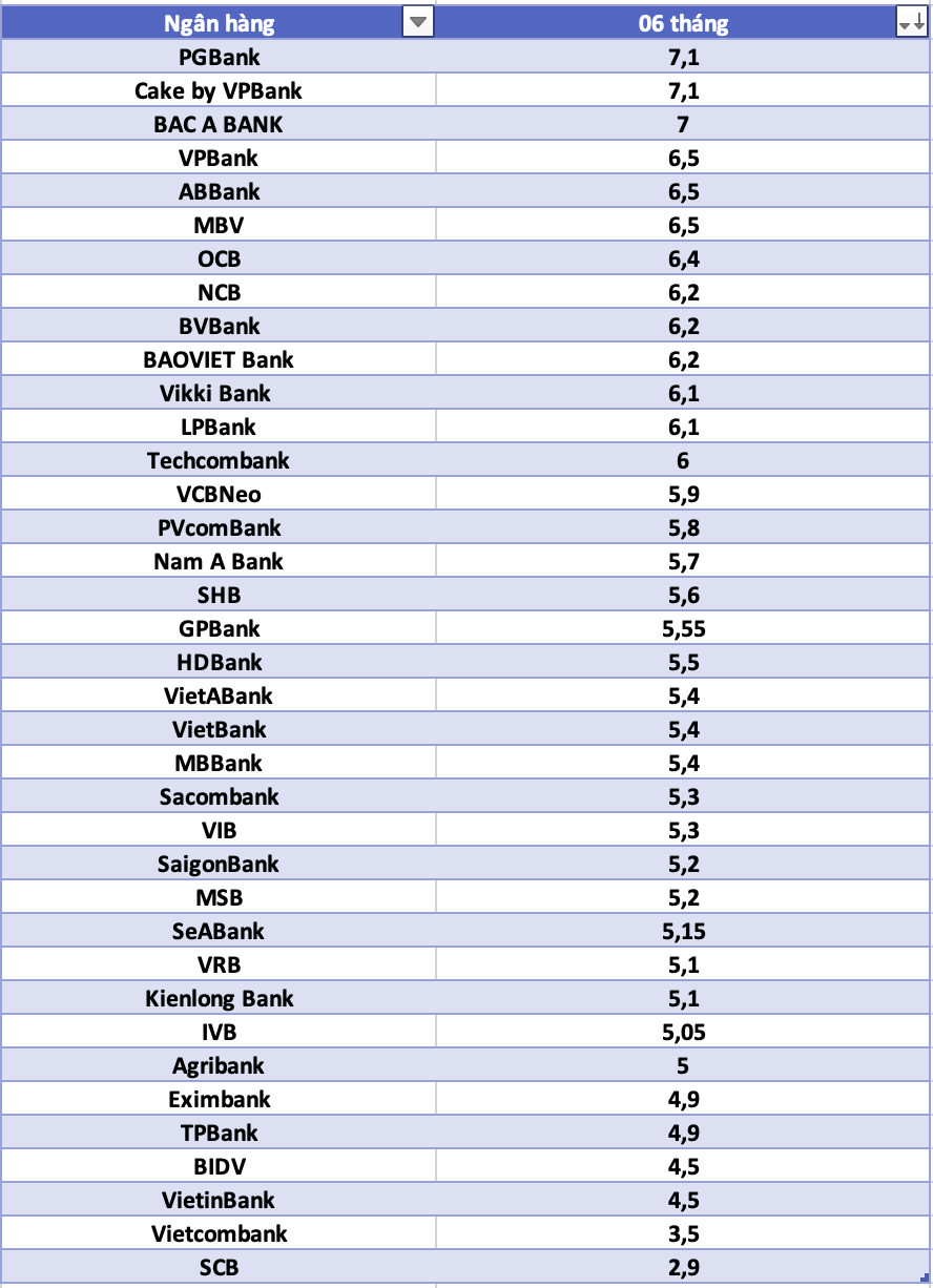 So sanh lai suat ngan hang cao nhat o ky han 6 thang. Do hoa: Ha Vy 