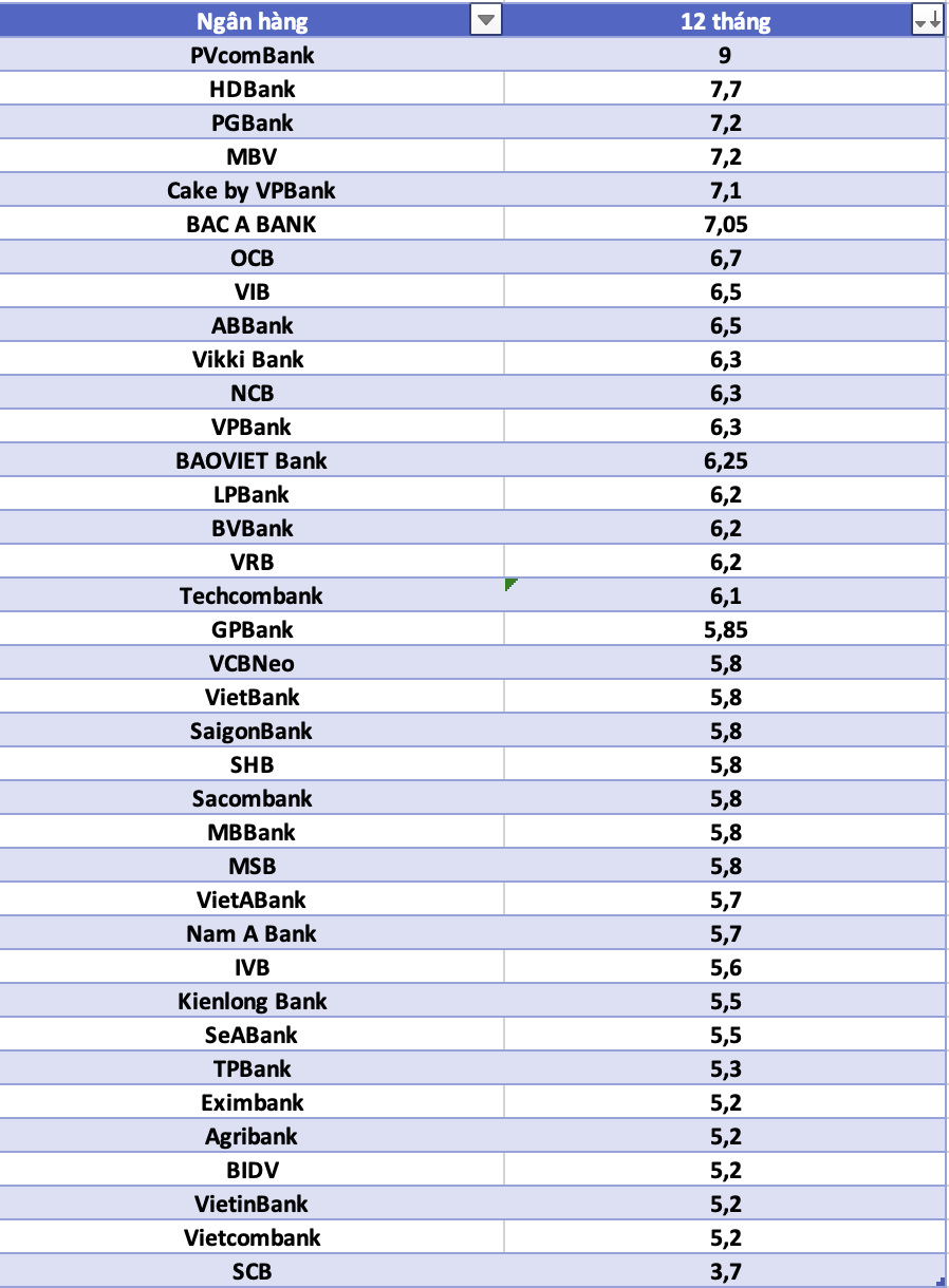 So sanh lai suat ngan hang cao nhat o ky han 12 thang. Do hoa: Ha Vy 