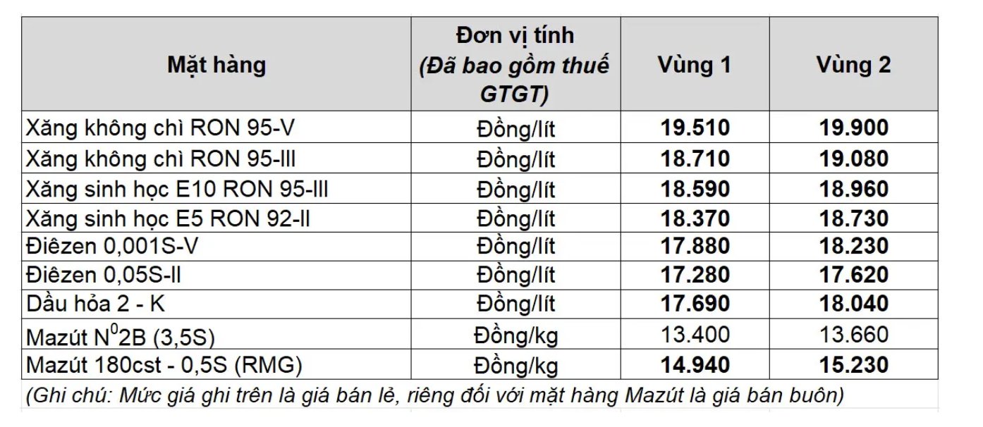 Gia xang dau trong nuoc ngay 18.1 theo bang gia cong bo cua Petrolimex.