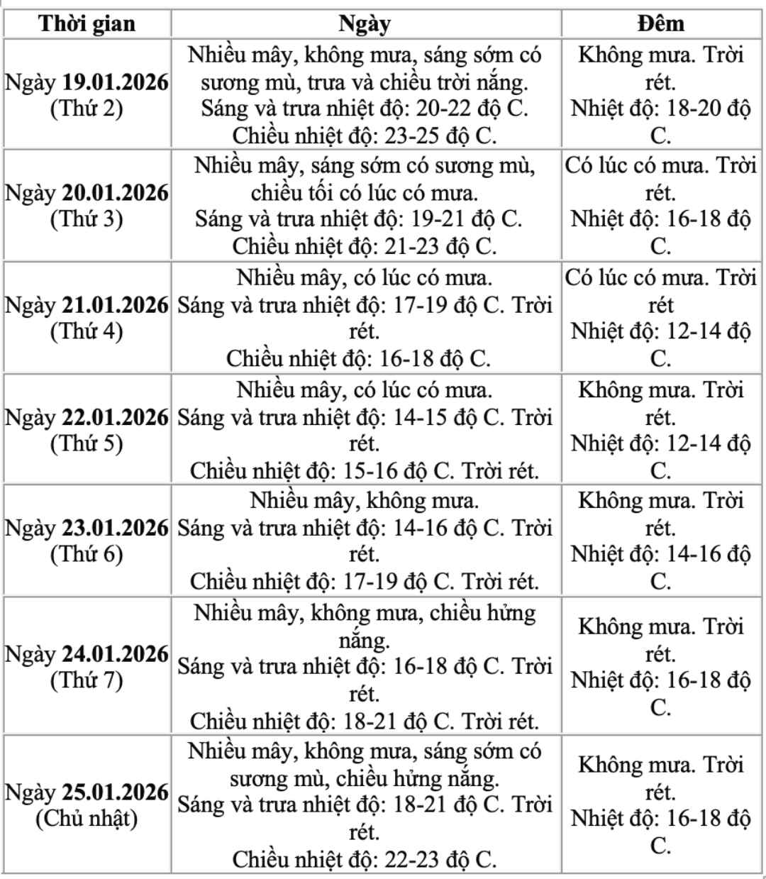 Du bao chi tiet nhiet do va hinh thai thoi tiet o Ha Noi giai doan tu ngay 19 - 25.1. Nguon: Trung tam Du bao Khi tuong Thuy van Quoc gia 