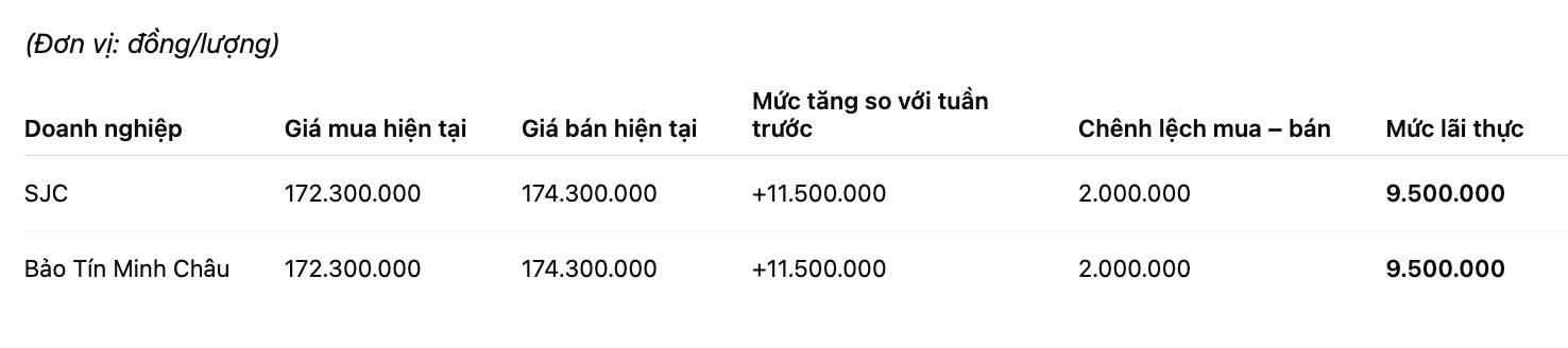 So sanh gia vang SJC so voi mot tuan truoc. Don vi: dong/luong. Bang: Khuong Duy
