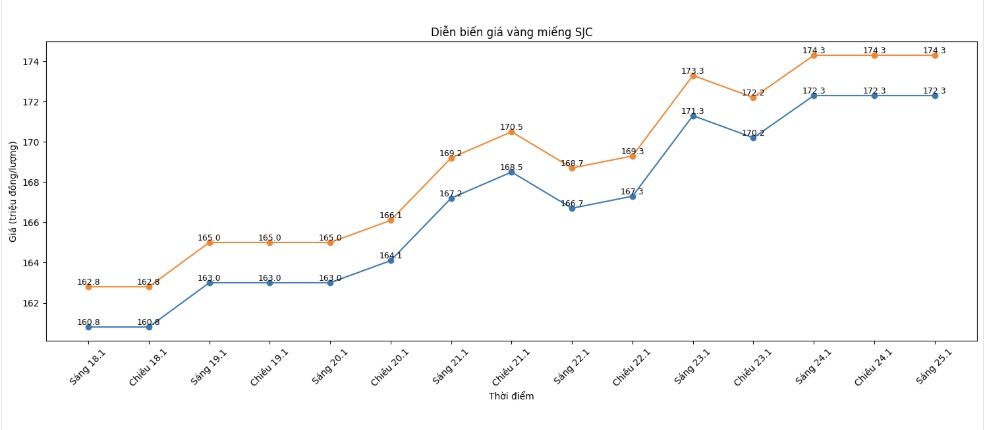 Dien bien gia vang mieng SJC nhung phien gan day. Bieu do: Phan Anh