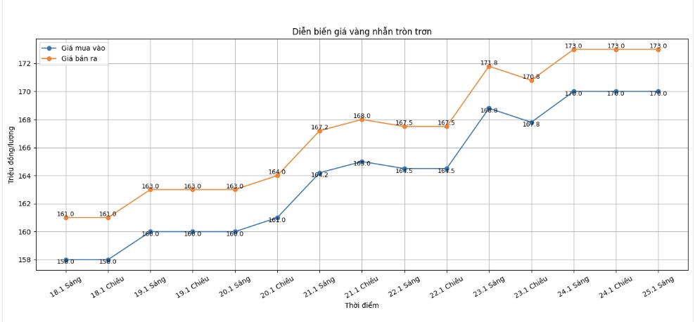 Dien bien gia vang nhan nhung phien gan day. Bieu do: Phan Anh