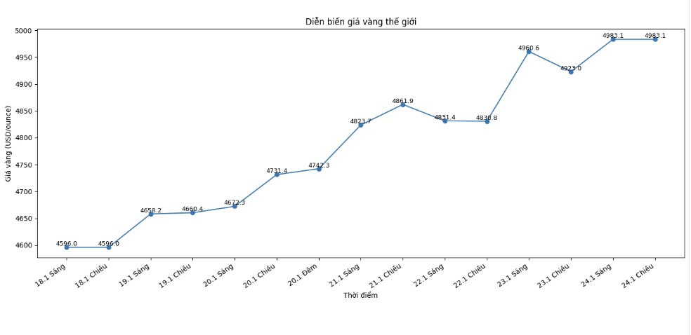 Dien bien gia vang the gioi nhung phien gan day. Bieu do: Phan Anh