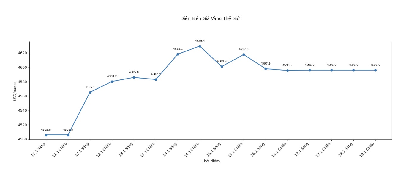 Dien bien gia vang the gioi nhung phien gan day. Bieu do: Phan Anh  