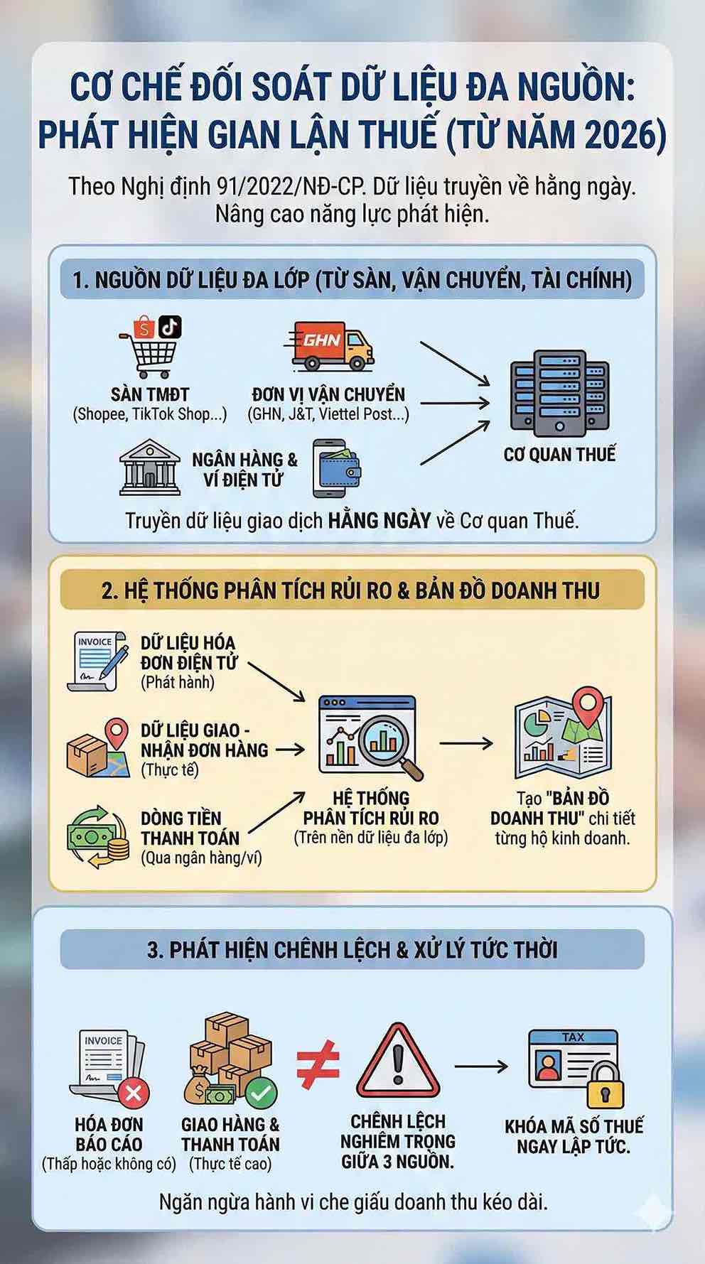 Co che doi soat da nguon giup co quan thue phat hien chenh lech doanh thu theo ngay. Do hoa: Song Anh