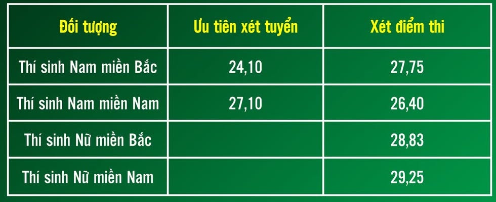 Diem chuan Hoc vien Ky thuat Quan su nam 2025.  