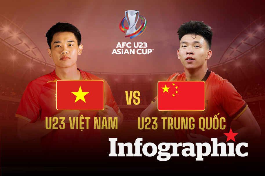 Dự đoán kết quả U23 Việt Nam vs U23 Trung Quốc bán kết VCK U23 Châu Á