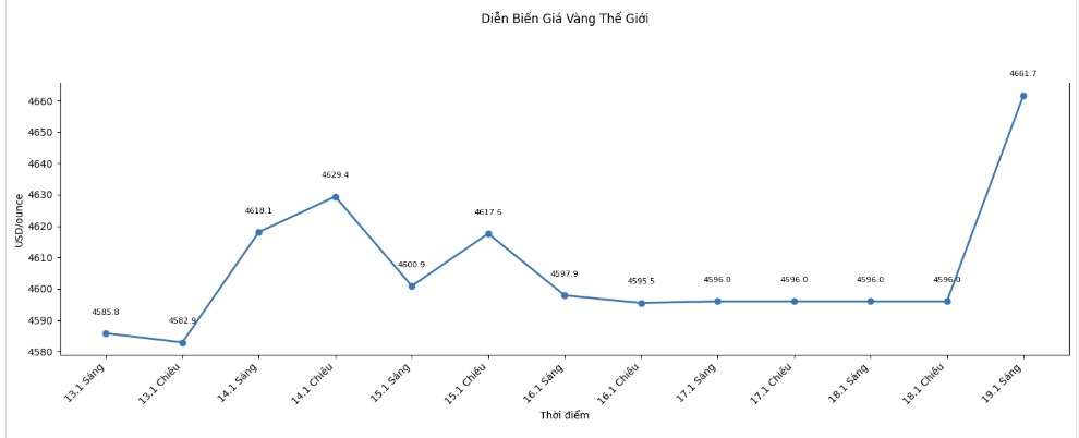 Dien bien gia vang the gioi nhung phien gan day. Bieu do: Phan Anh  