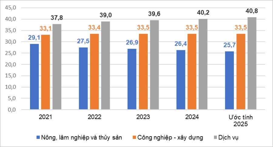 Co cau lao dong phan theo khu vuc kinh te, giai doan 2021-2025.  Nguon: Cuc Thong ke