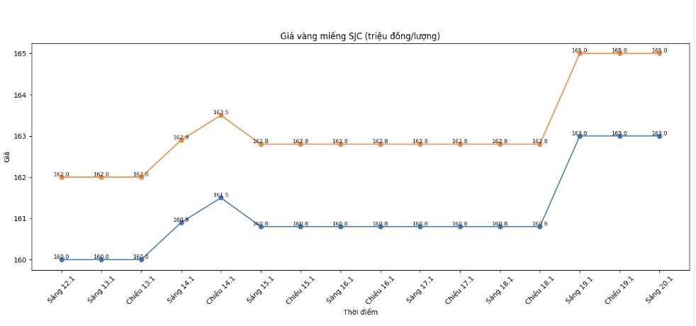 Dien bien gia vang SJC nhung phien giao dich gan day. Bieu do: Khuong Duy