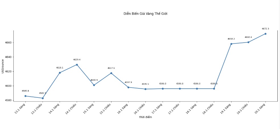 Dien bien gia vang the gioi nhung phien giao dich gan day. Bieu do: Khuong Duy
