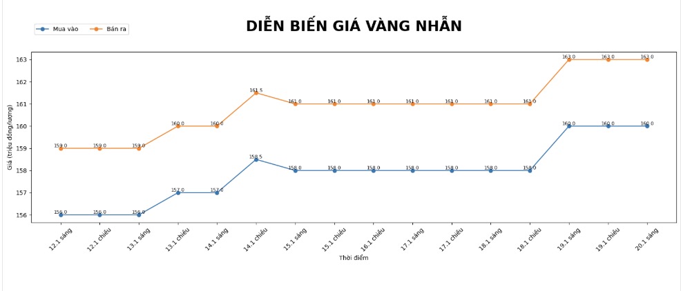 Dien bien gia vang nhan nhung phien giao dich gan day. Bieu do: Khuong Duy