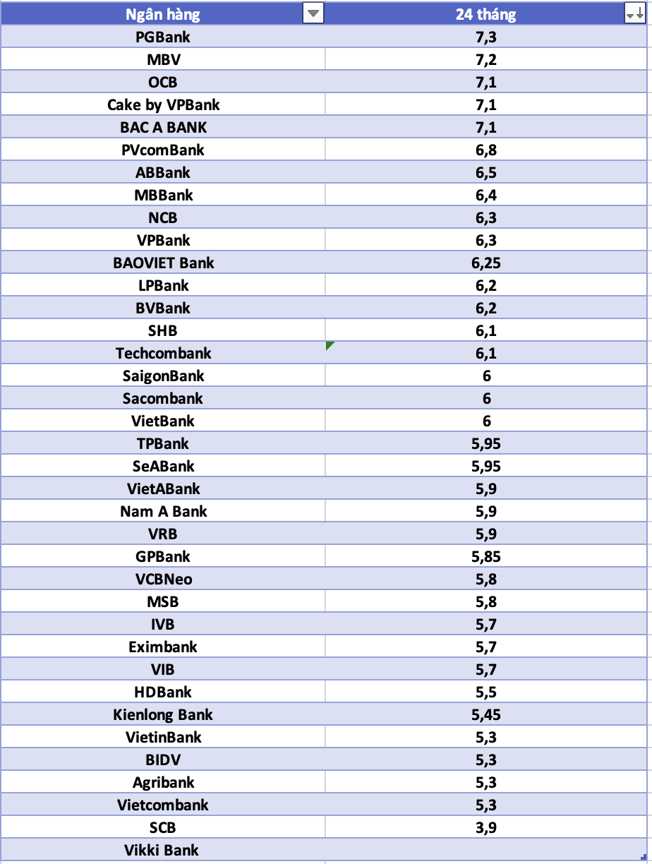 So sanh lai suat ngan hang cao nhat o ky han 24 thang. Do hoa: Ha Vy