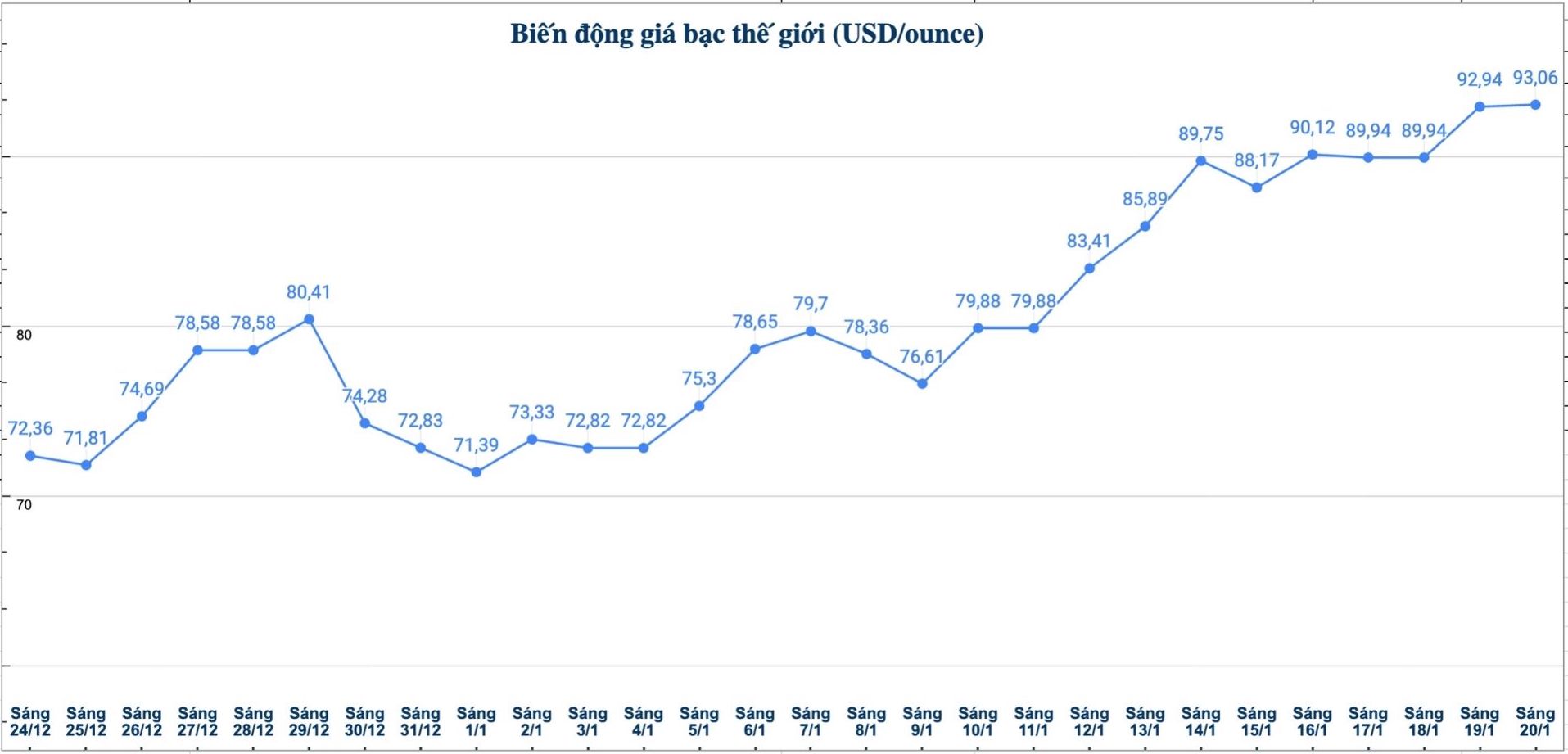 Dien bien gia bac the gioi nhung phien gan day. Bieu do: Phuong Anh 