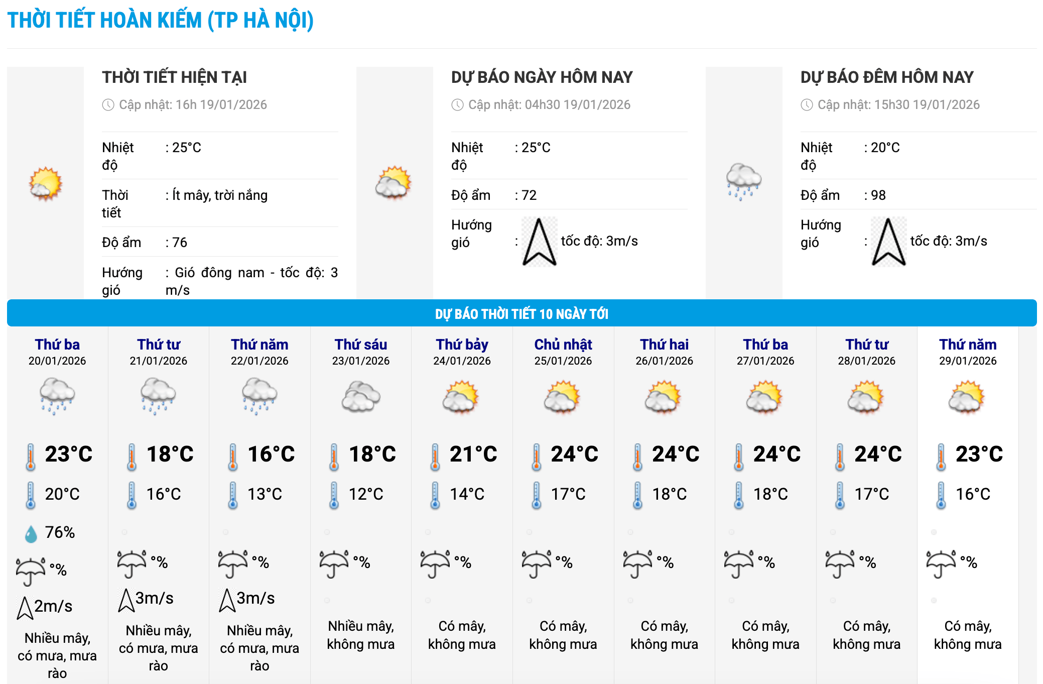 Bieu do nhiet trong 10 ngay toi o phuong Hoan Kiem, Ha Noi cap nhat vao 16 gio ngay 19.1. Anh: Trung tam Du bao Khi tuong Thuy van Quoc gia
