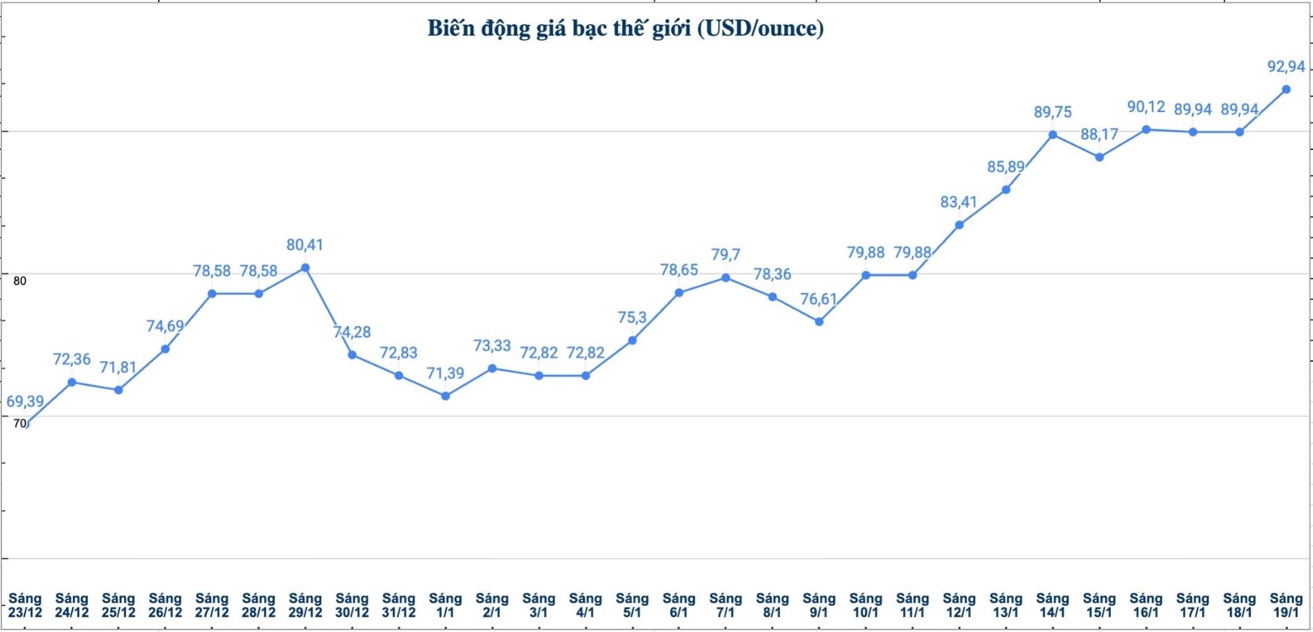 Dien bien gia bac the gioi nhung phien gan day. Bieu do: Phuong Anh 