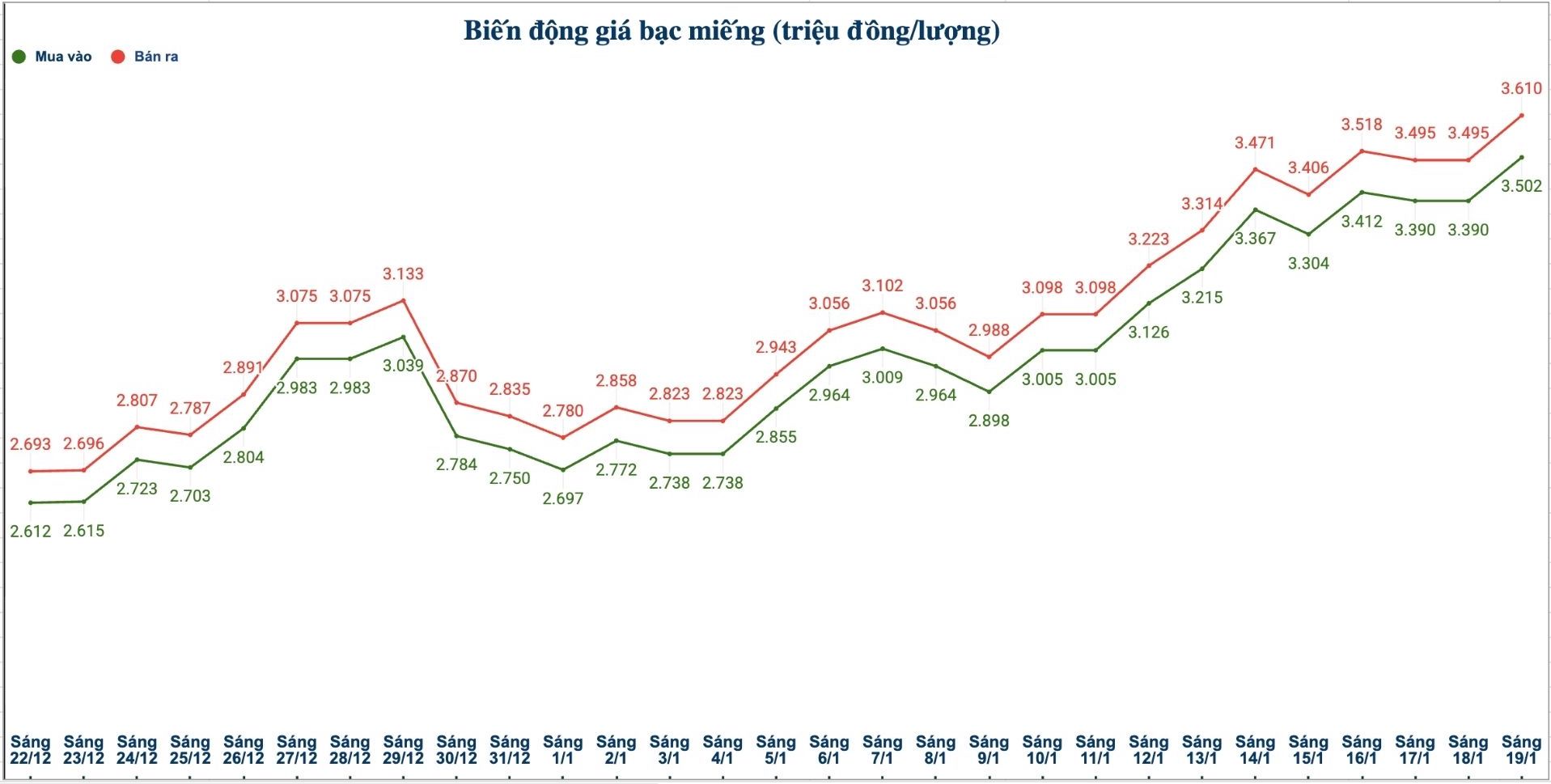 Dien bien gia bac trong nuoc nhung phien gan day. Bieu do: Phuong Anh  
