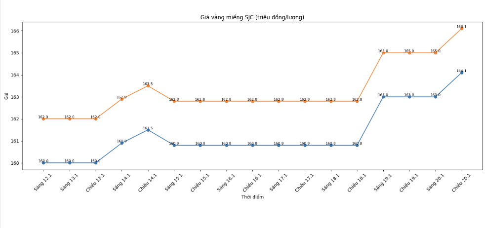 Dien bien gia vang SJC nhung phien giao dich gan day. Bieu do: Khuong Duy